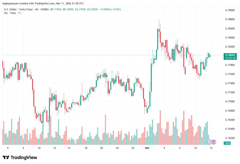 تحليل-USDCHF-12-03-2026