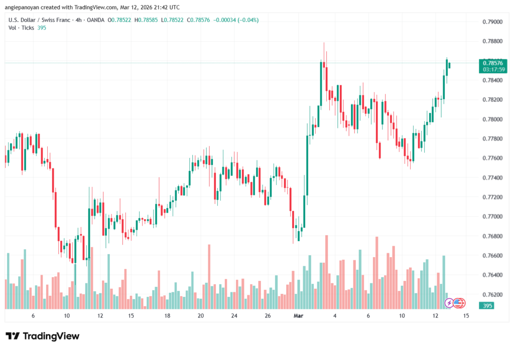 تحليل-USDCHF-13-03-2026