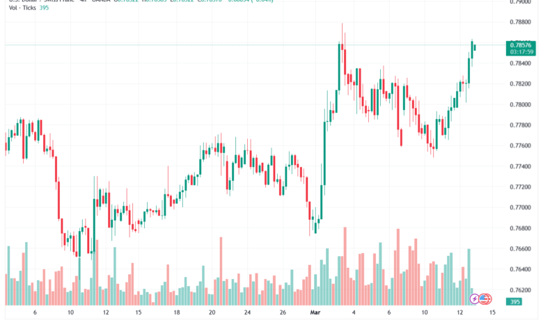 تحليل-USDCHF-13-03-2026