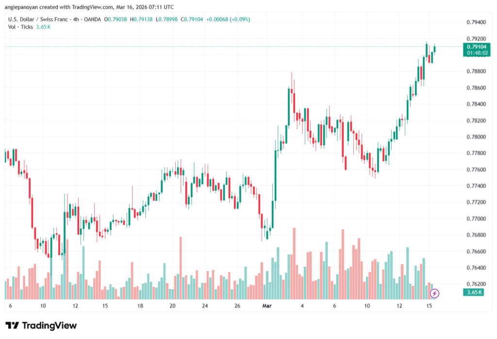 تحليل-USDCHF-16-03-2026