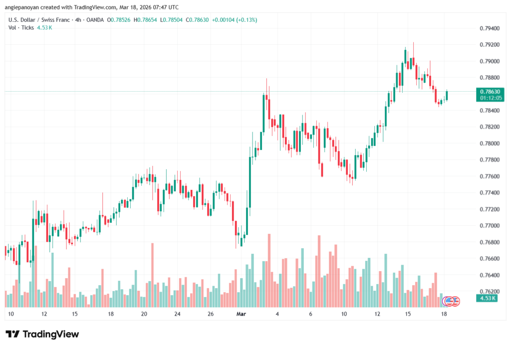 تحليل-USDCHF-18-03-2026