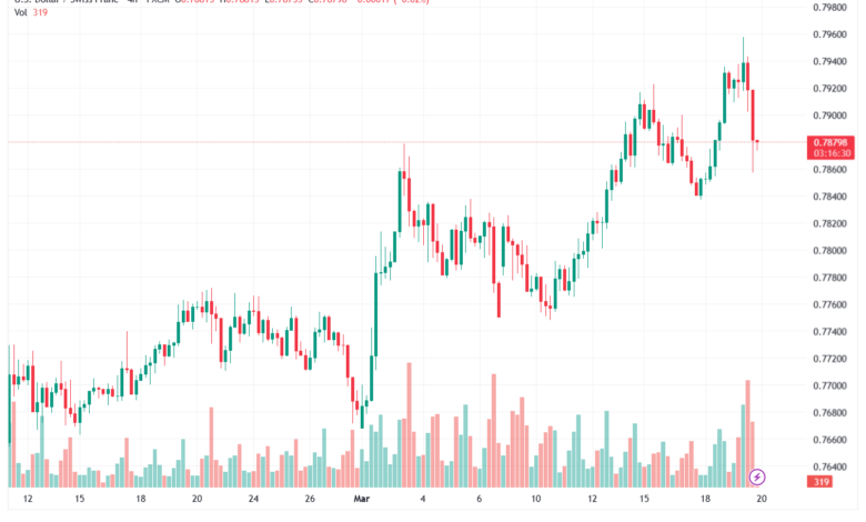 تحليل-USDCHF-20-03-2026