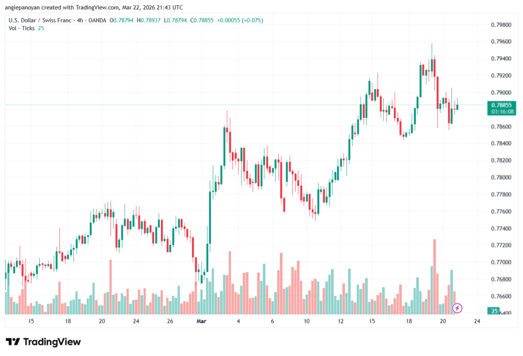 تحليل-USDCHF-23-03-2026