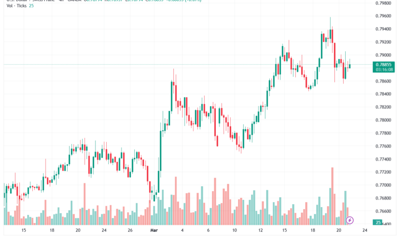 تحليل-USDCHF-23-03-2026