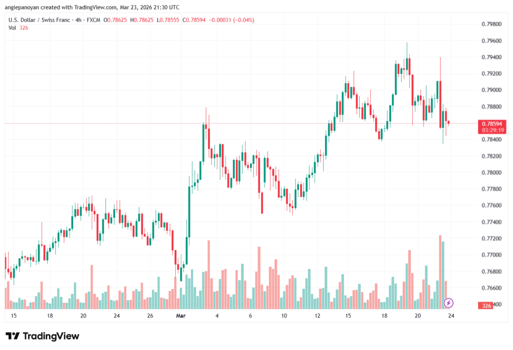 تحليل-USDCHF-24-03-2026