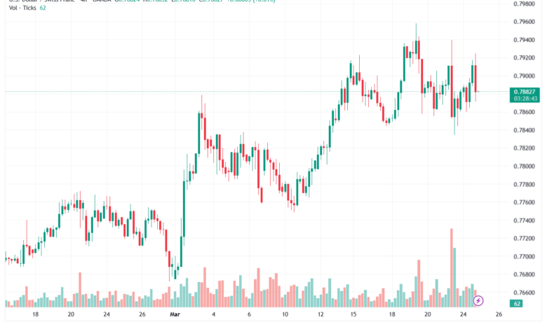 تحليل-USDCHF-25-03-2026