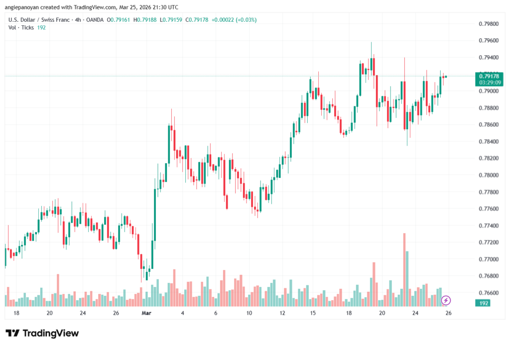 تحليل-USDCHF-26-03-2026