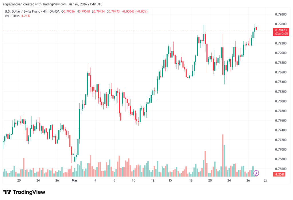تحليل-USDCHF-27-03-2026