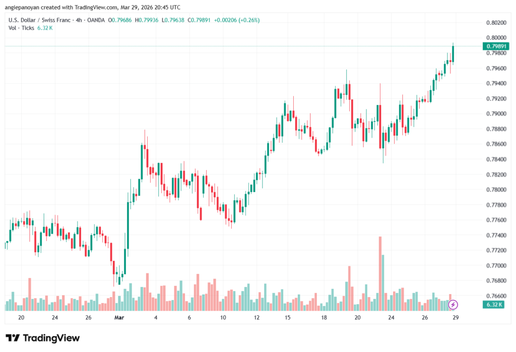 تحليل-USDCHF-30-03-2026