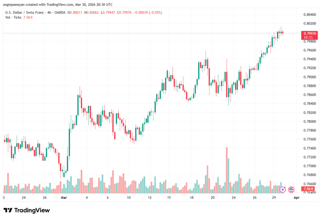 تحليل-USDCHF-31-03-2026