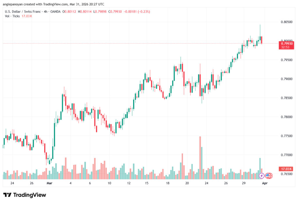 تحليل-USDCHF-01-04-2026