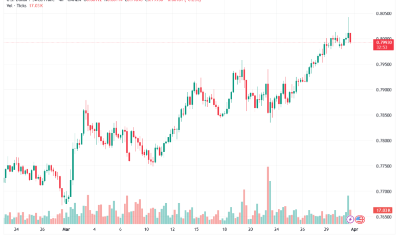 تحليل-USDCHF-01-04-2026