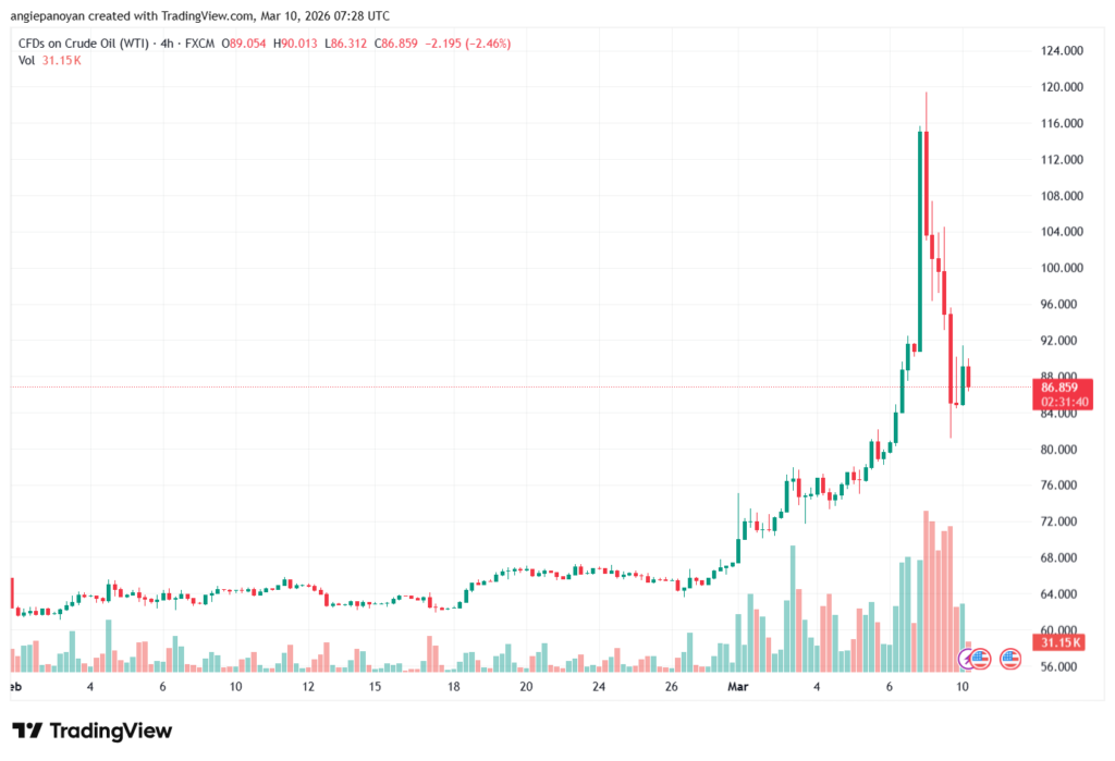 تحليل النفط CRUDE OIL -10-03-2026