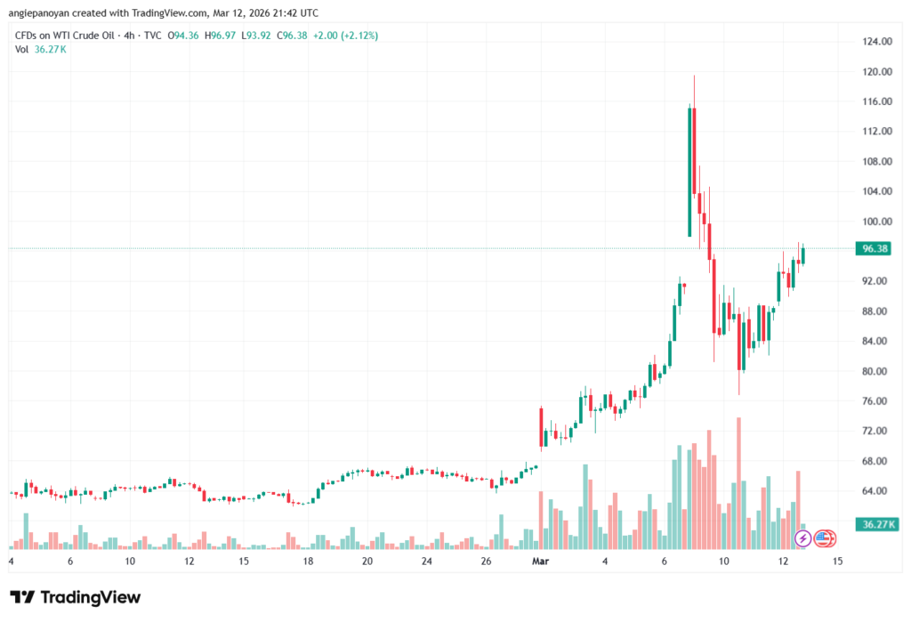 تحليل النفط CRUDE OIL -13-03-2026