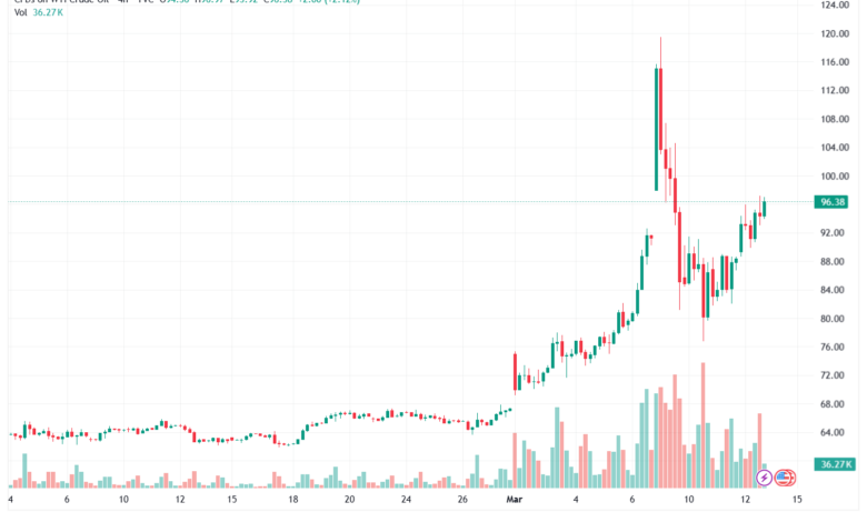 تحليل النفط CRUDE OIL -13-03-2026