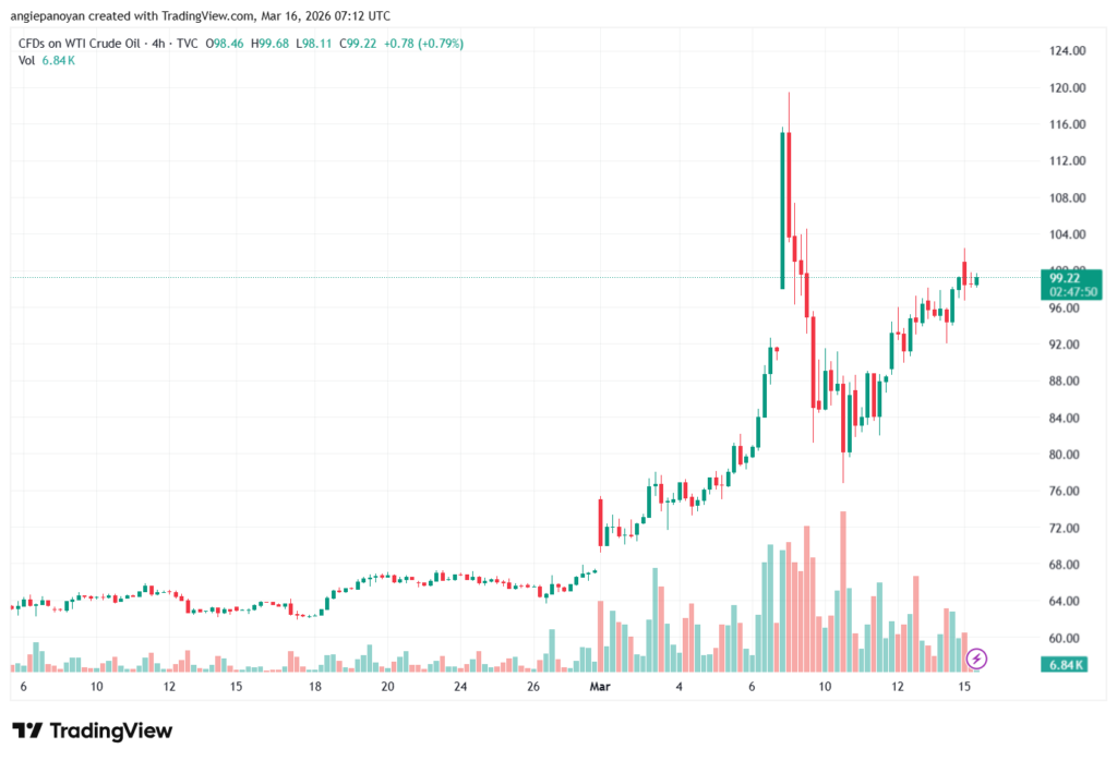 تحليل النفط CRUDE OIL -16-03-2026