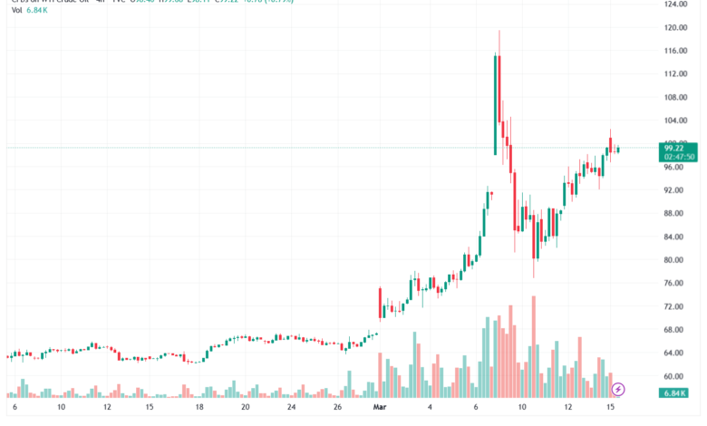 تحليل النفط CRUDE OIL -16-03-2026