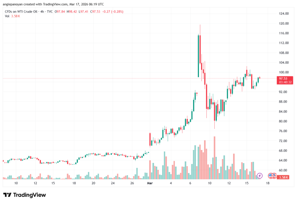 تحليل النفط CRUDE OIL -17-03-2026