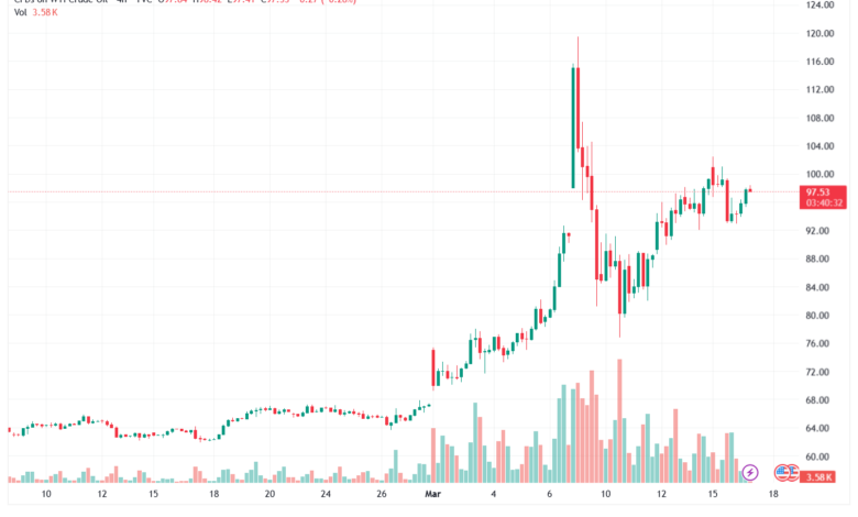 تحليل النفط CRUDE OIL -17-03-2026
