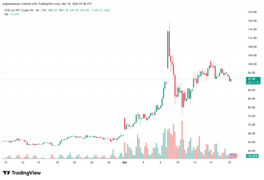 تحليل النفط CRUDE OIL -18-03-2026