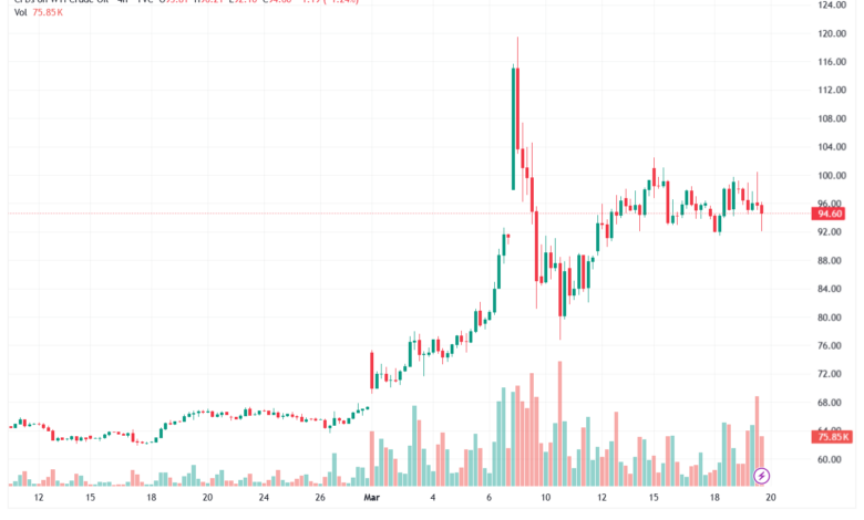 تحليل النفط CRUDE OIL -20-03-2026