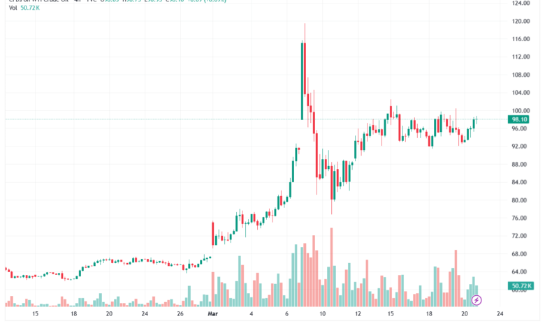 تحليل النفط CRUDE OIL -23-03-2026
