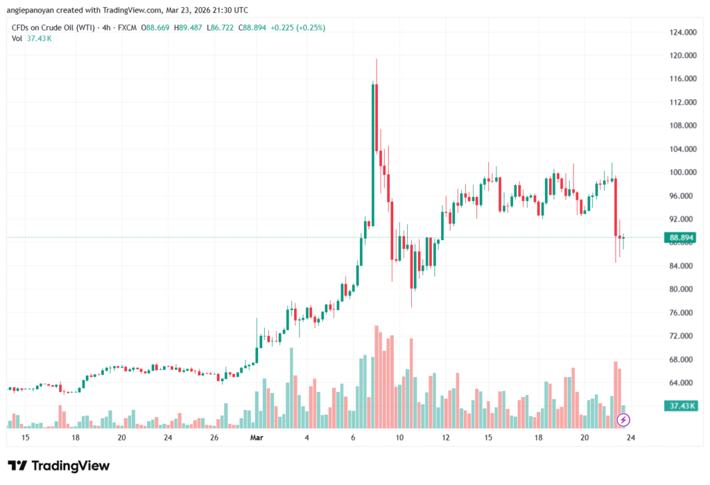 تحليل النفط CRUDE OIL -24-03-2026