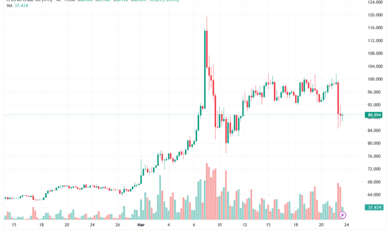 تحليل النفط CRUDE OIL -24-03-2026