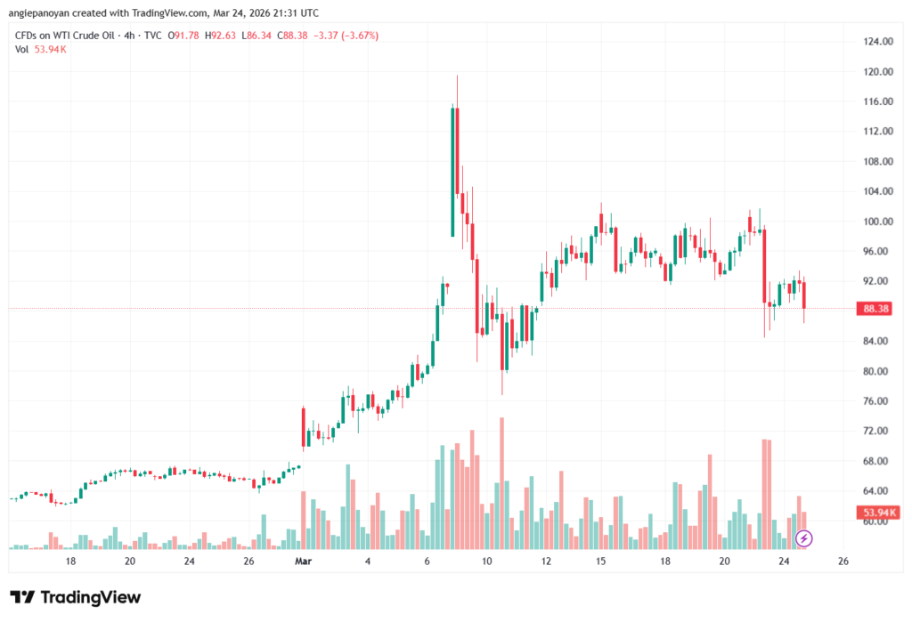 تحليل النفط CRUDE OIL -25-03-2026