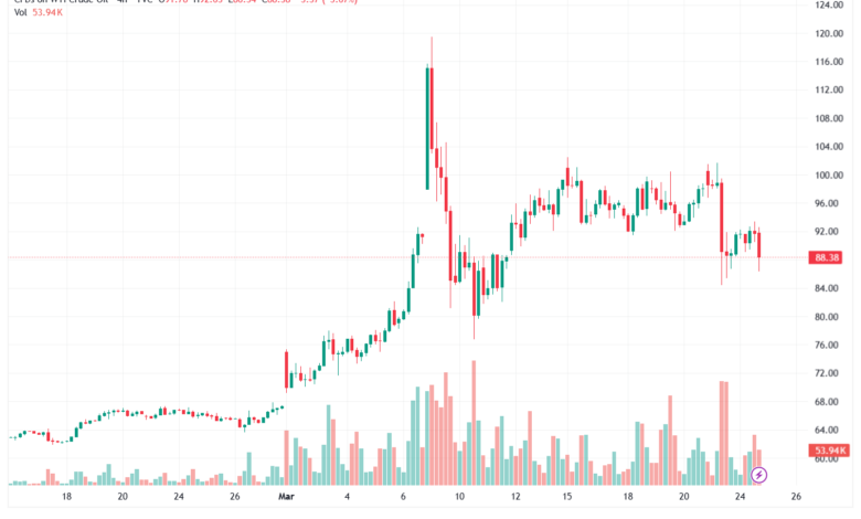 تحليل النفط CRUDE OIL -25-03-2026