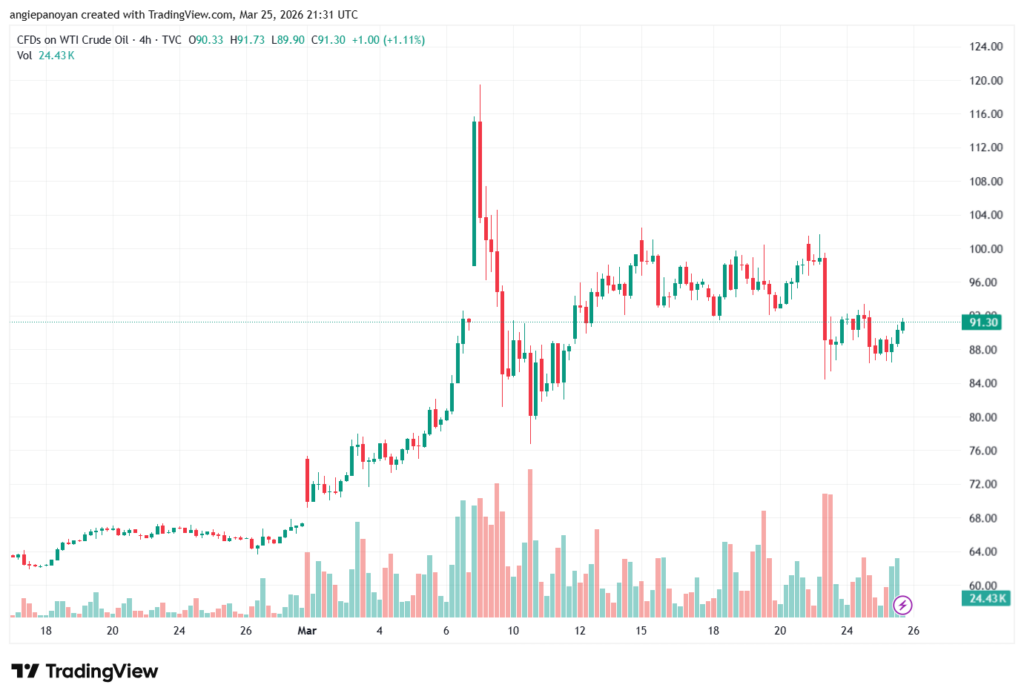 تحليل النفط CRUDE OIL -26-03-2026