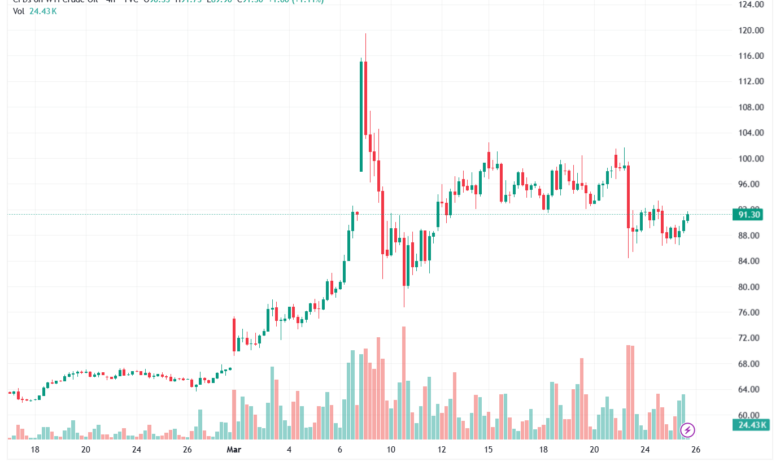 تحليل النفط CRUDE OIL -26-03-2026