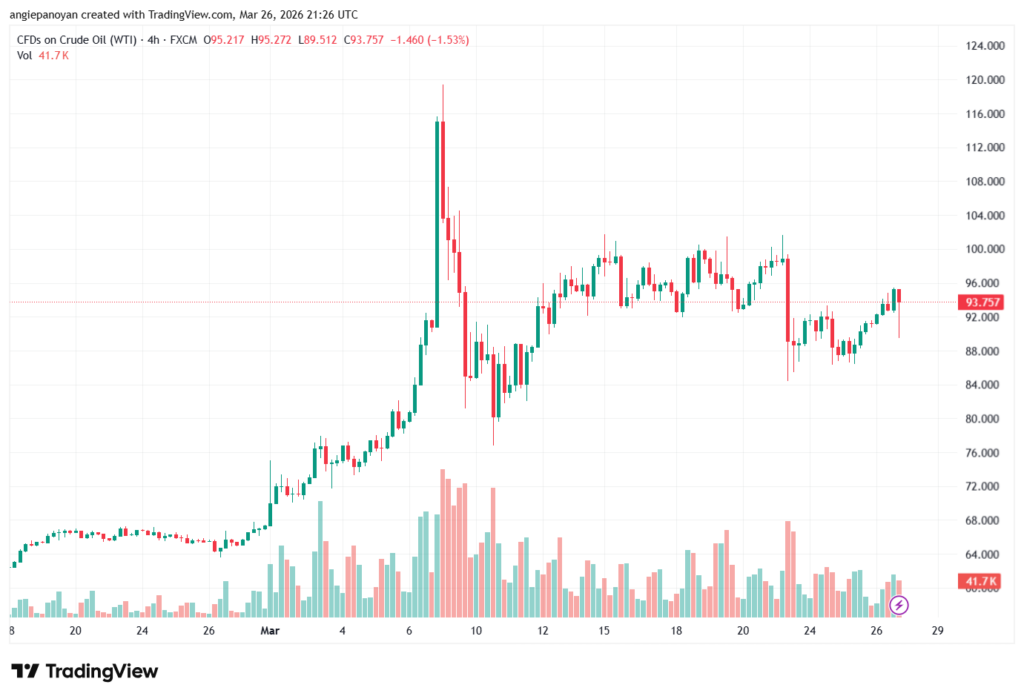 تحليل النفط CRUDE OIL -27-03-2026