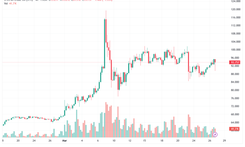 تحليل النفط CRUDE OIL -27-03-2026