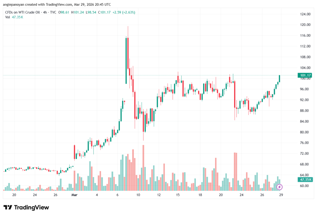 تحليل النفط CRUDE OIL -30-03-2026