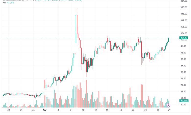 تحليل النفط CRUDE OIL -30-03-2026