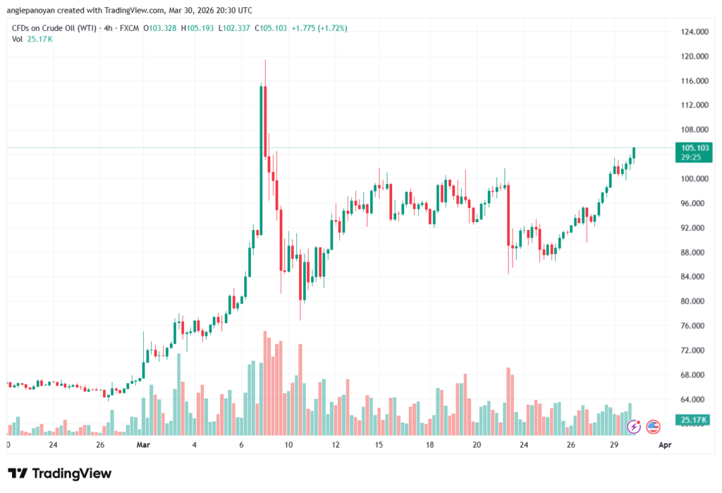 تحليل النفط CRUDE OIL -31-03-2026