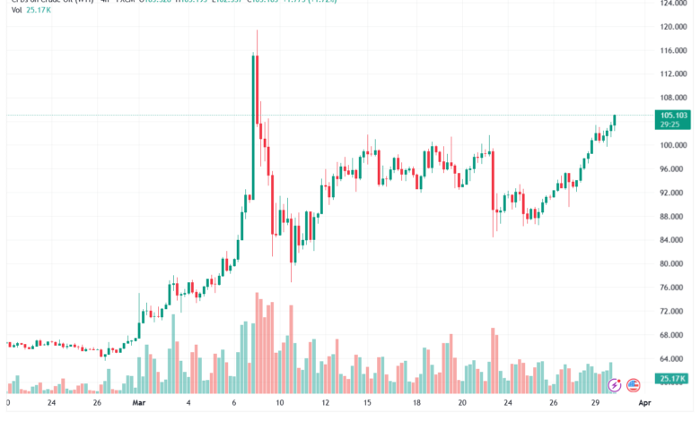 تحليل النفط CRUDE OIL -31-03-2026