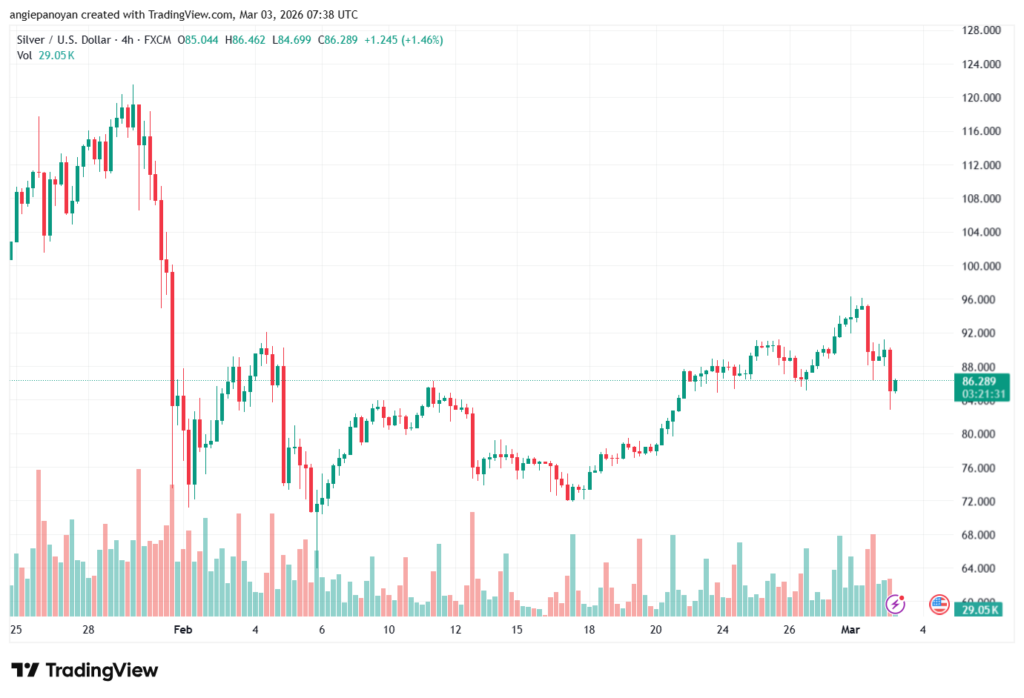 تحليل الفضة 03-03-2026 SILVER XAGUSD