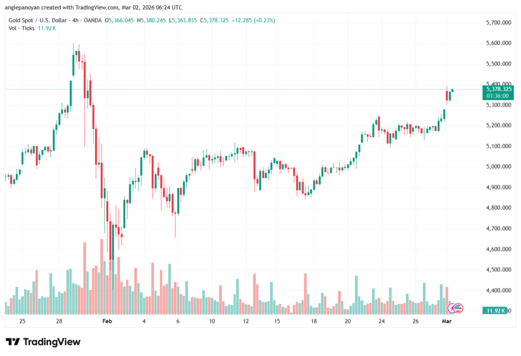 تحليل الذهب-XAUUSD-02-03-2026
