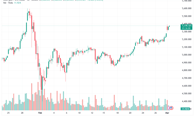تحليل الذهب-XAUUSD-02-03-2026