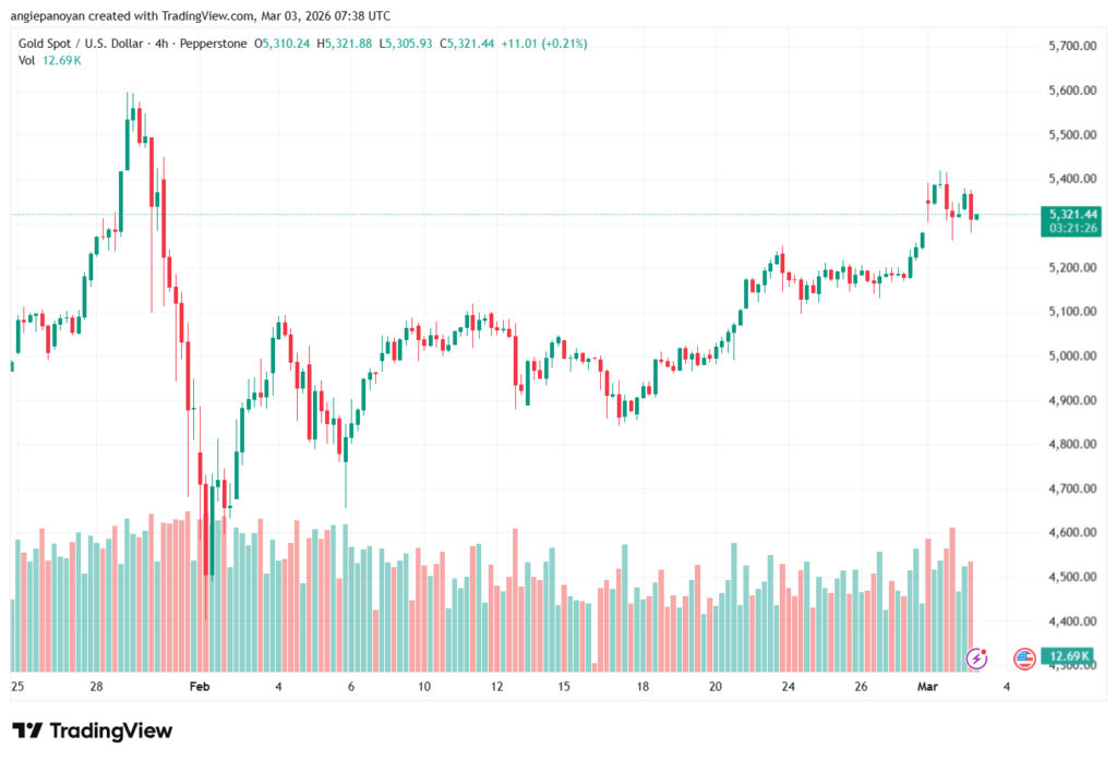 تحليل الذهب-XAUUSD-03-03-2026