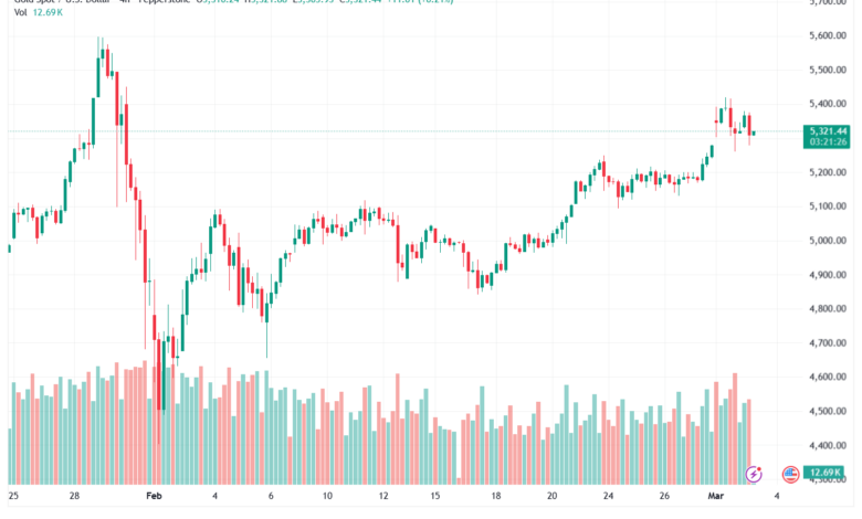 تحليل الذهب-XAUUSD-03-03-2026