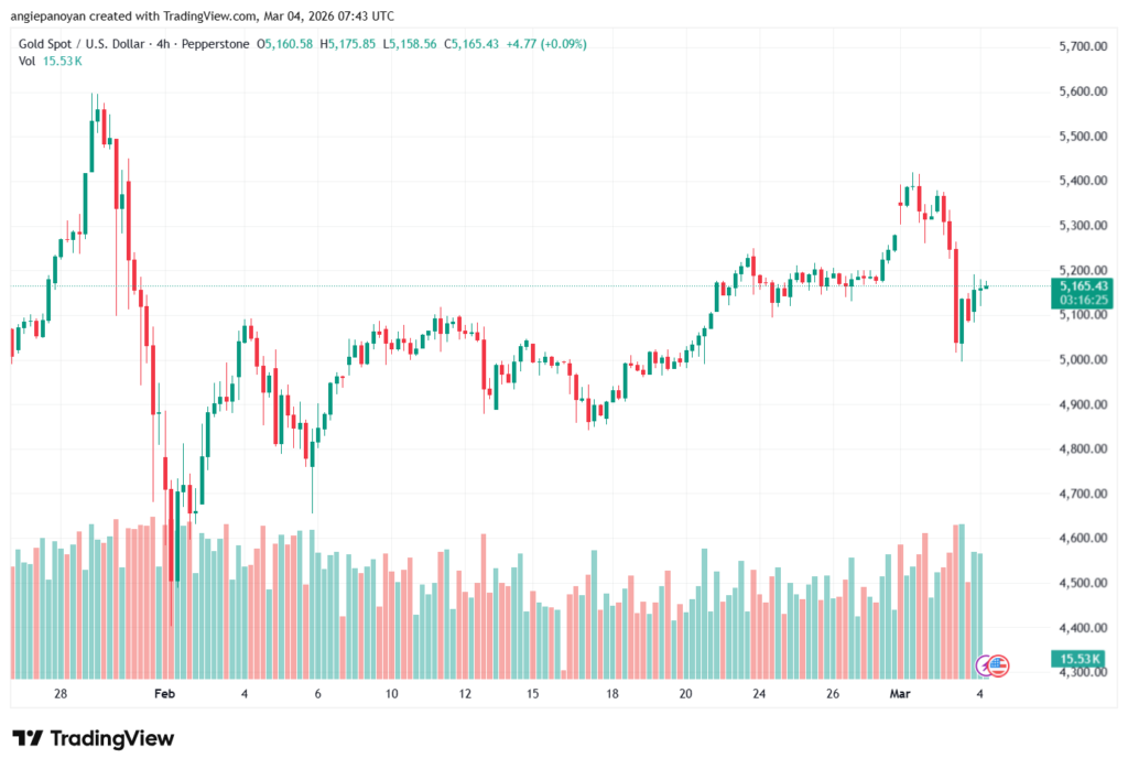 تحليل الذهب-XAUUSD-04-03-2026