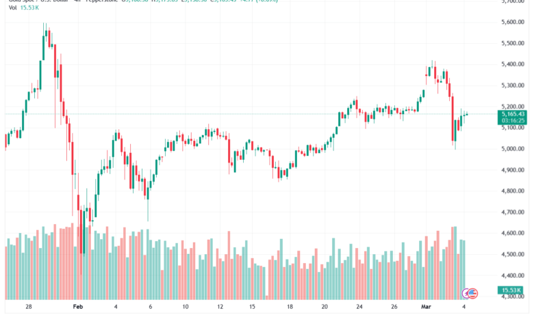 تحليل الذهب-XAUUSD-04-03-2026