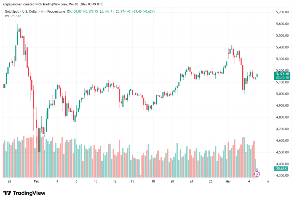 تحليل الذهب-XAUUSD-05-03-2026