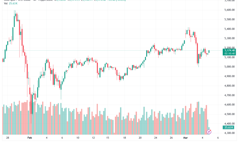 تحليل الذهب-XAUUSD-05-03-2026