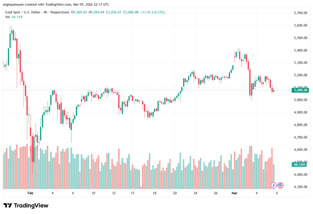 تحليل الذهب-XAUUSD-06-03-2026