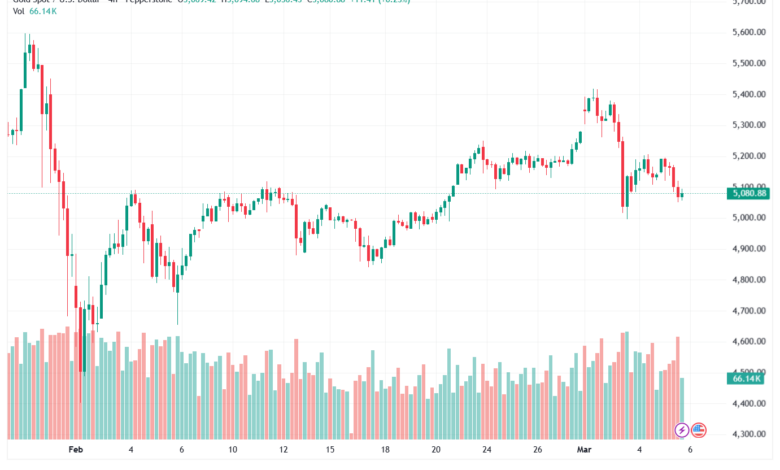 تحليل الذهب-XAUUSD-06-03-2026