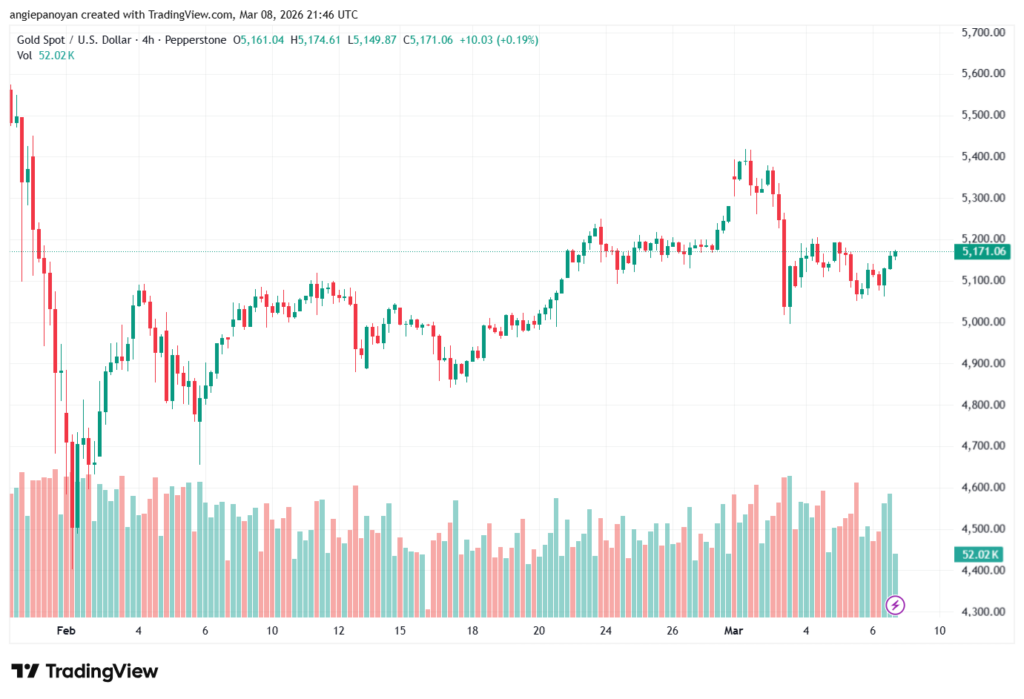 تحليل الذهب-XAUUSD-09-03-2026